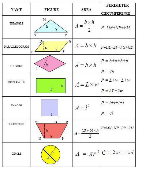 Formula Chart Of Surface Area And Volume